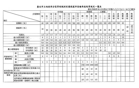 住商混合|土地使用分區：了解不同住宅區、商業區差別，為什麼。